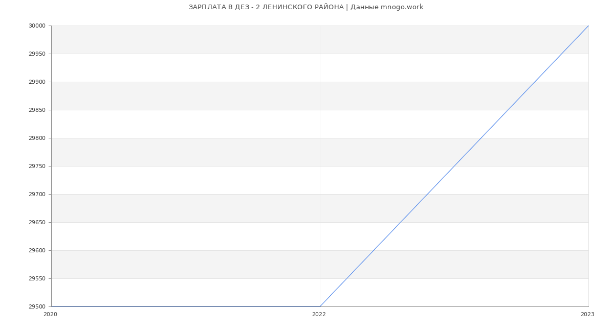 Статистика зарплат ДЕЗ - 2 ЛЕНИНСКОГО РАЙОНА