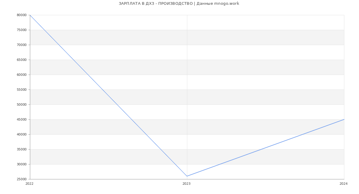 Статистика зарплат ДХЗ - ПРОИЗВОДСТВО