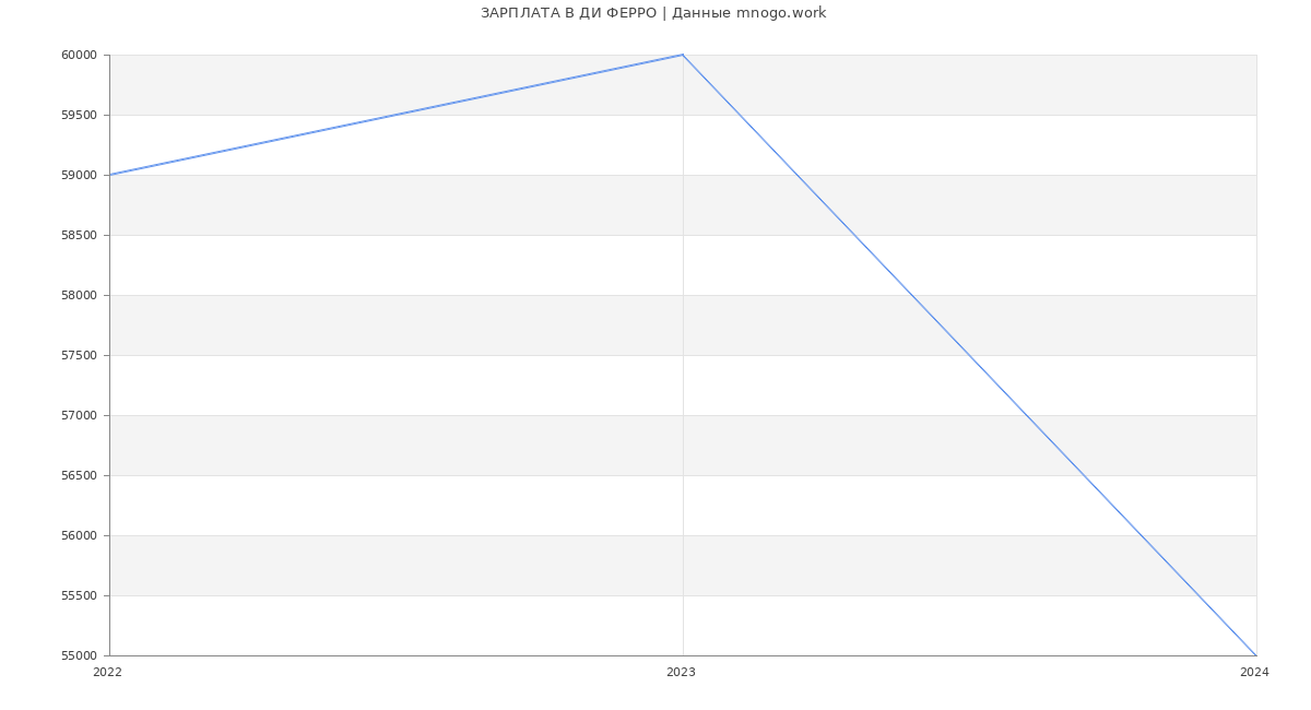 Статистика зарплат ДИ ФЕРРО