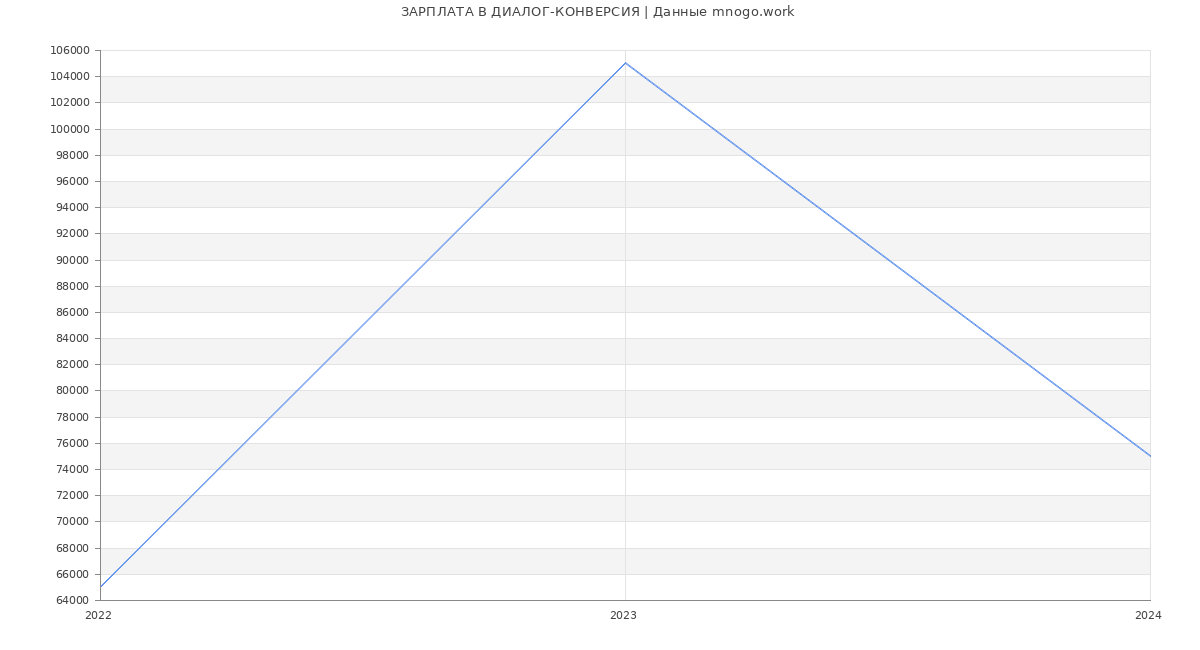 Статистика зарплат ДИАЛОГ-КОНВЕРСИЯ