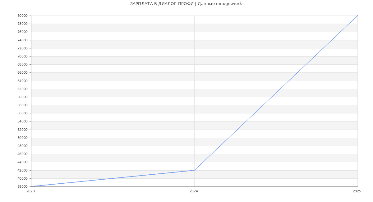 Статистика зарплат ДИАЛОГ-ПРОФИ
