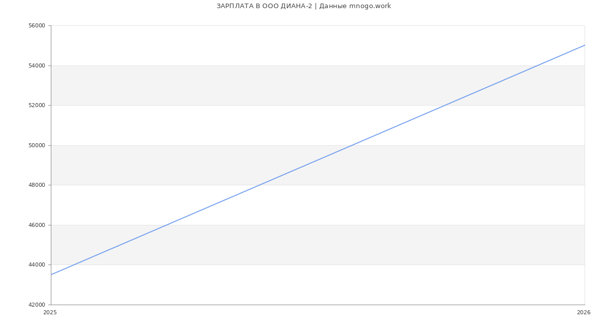 Статистика зарплат в ДИАНА-2