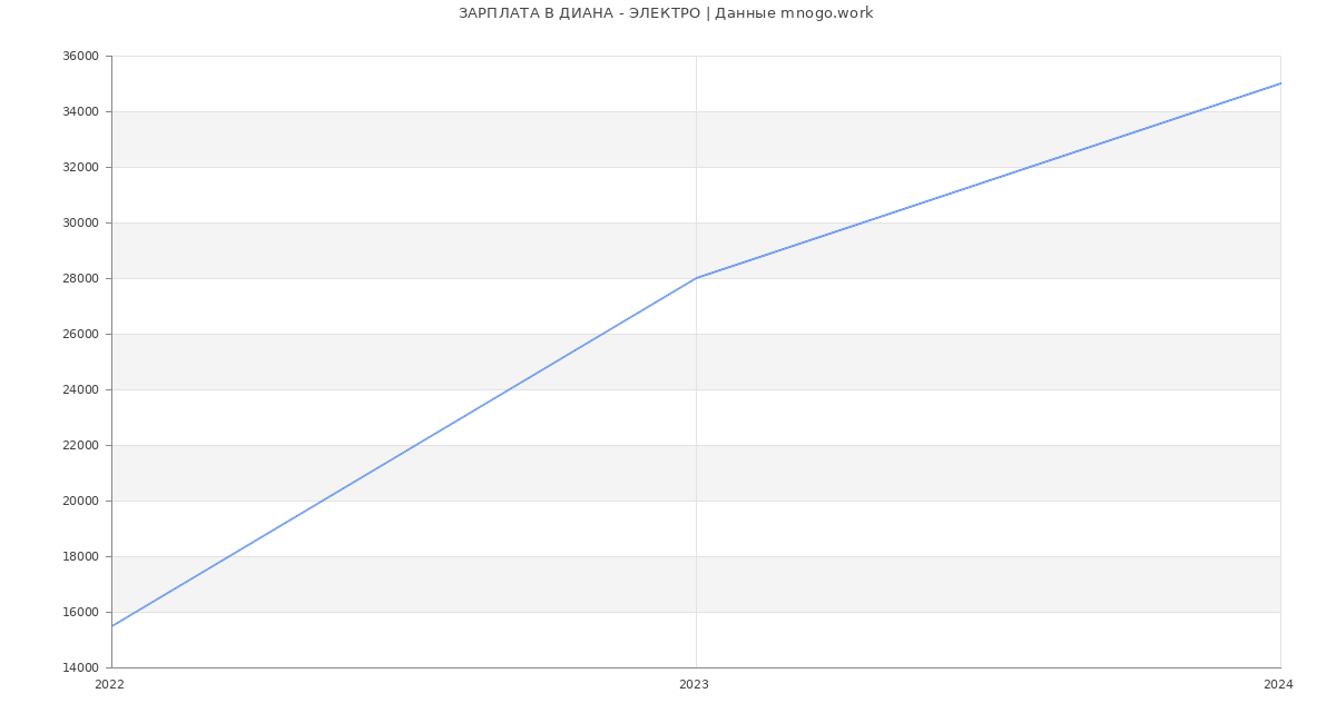 Статистика зарплат ДИАНА - ЭЛЕКТРО
