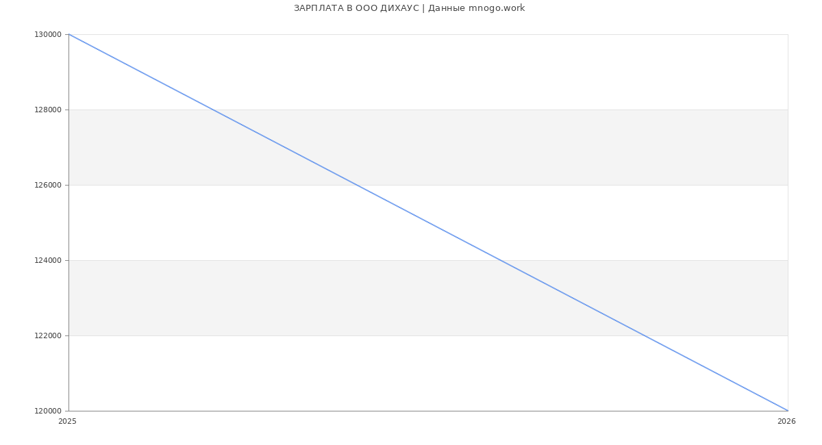 Статистика зарплат в ДИХАУС