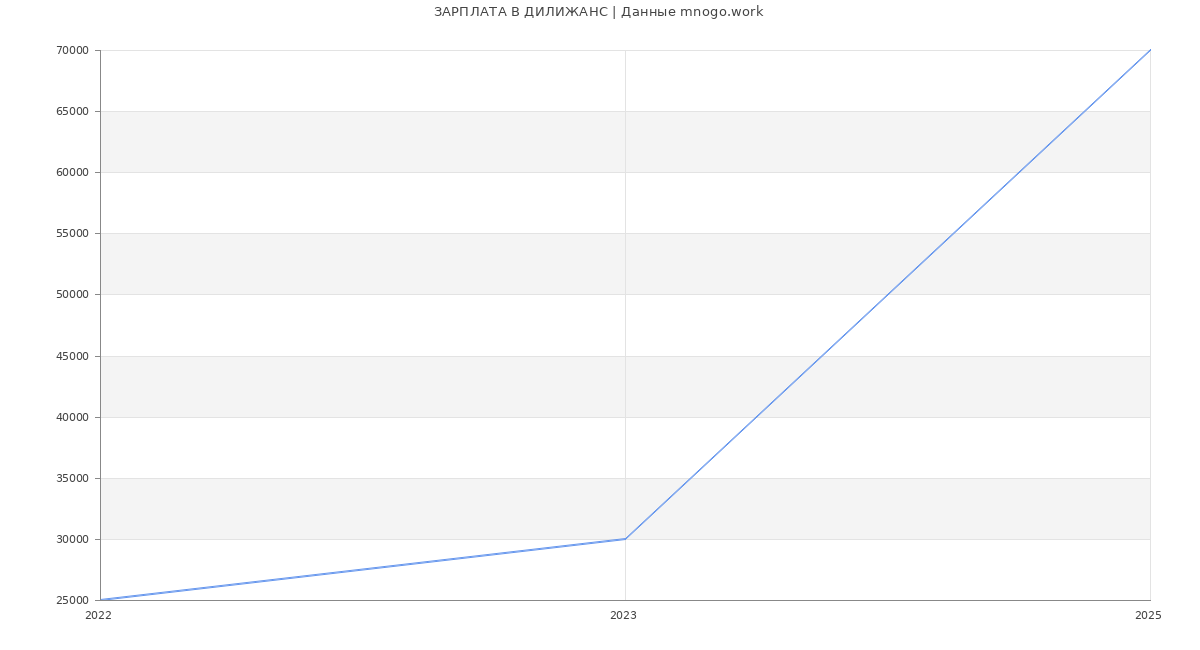 Статистика зарплат ДИЛИЖАНС