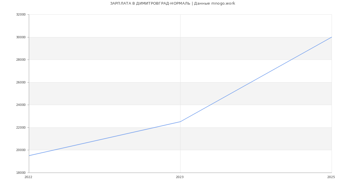 Статистика зарплат ДИМИТРОВГРАД-НОРМАЛЬ