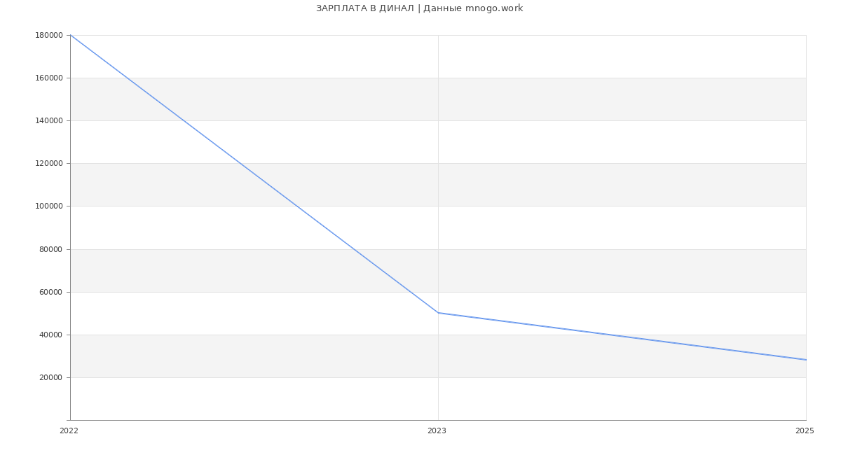 Статистика зарплат ДИНАЛ