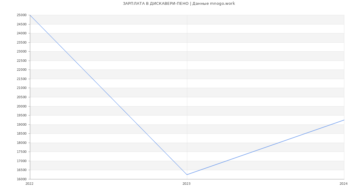 Статистика зарплат ДИСКАВЕРИ-ПЕНО