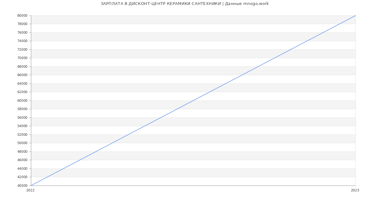 Статистика зарплат ДИСКОНТ-ЦЕНТР КЕРАМИКИ САНТЕХНИКИ