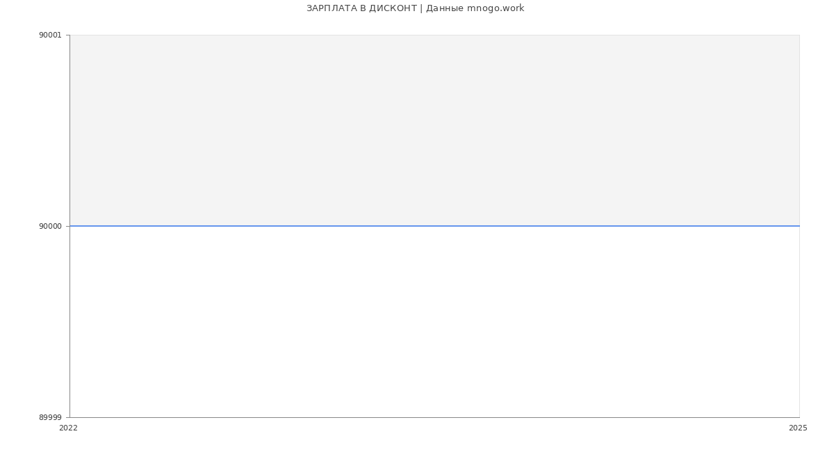 Статистика зарплат ДИСКОНТ