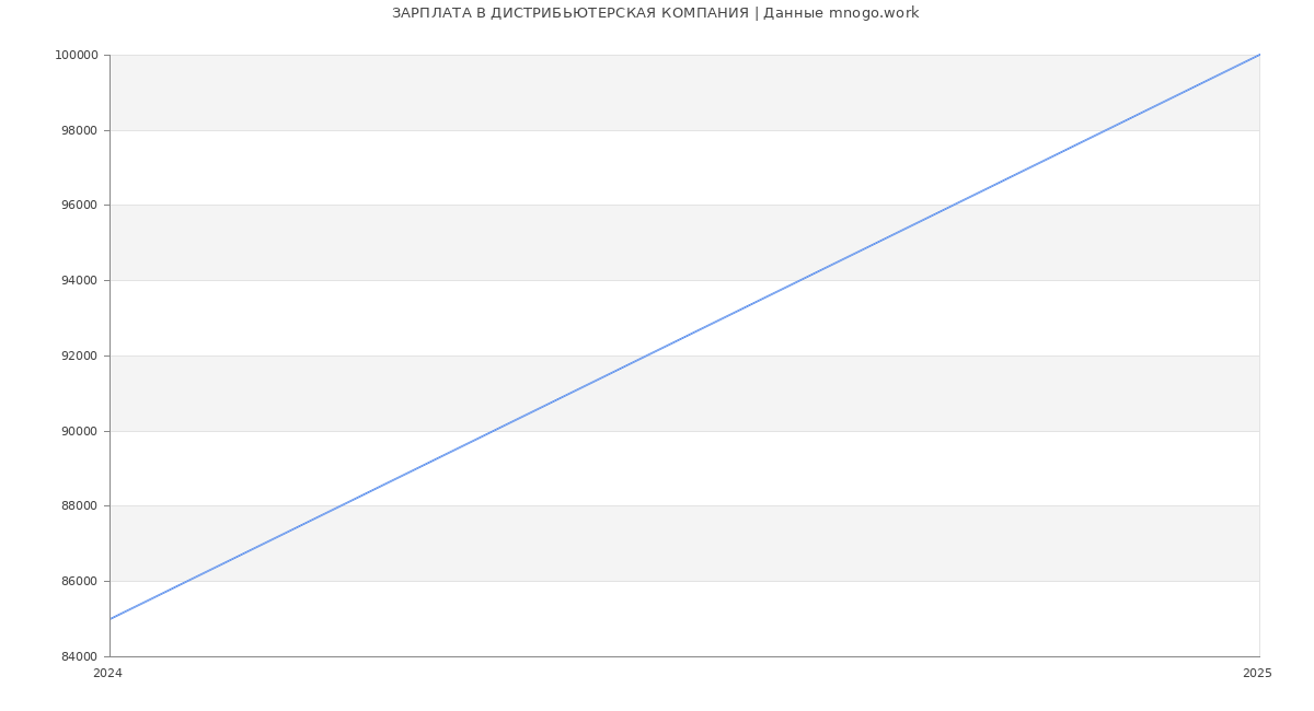 Статистика зарплат ДИСТРИБЬЮТЕРСКАЯ КОМПАНИЯ