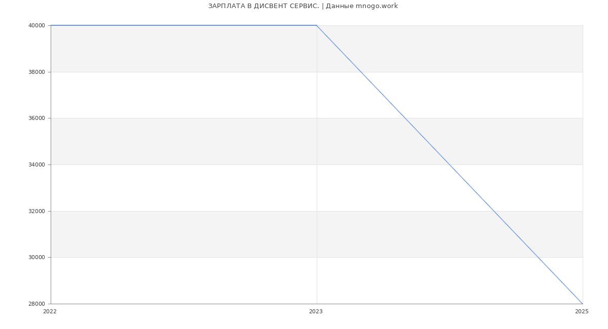 Статистика зарплат ДИСВЕНТ СЕРВИС.
