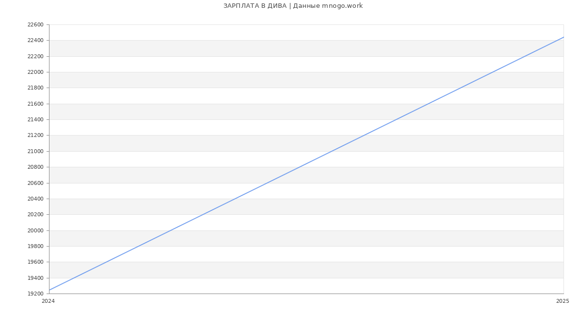 Статистика зарплат ДИВА Статистика зарплат ДИВА