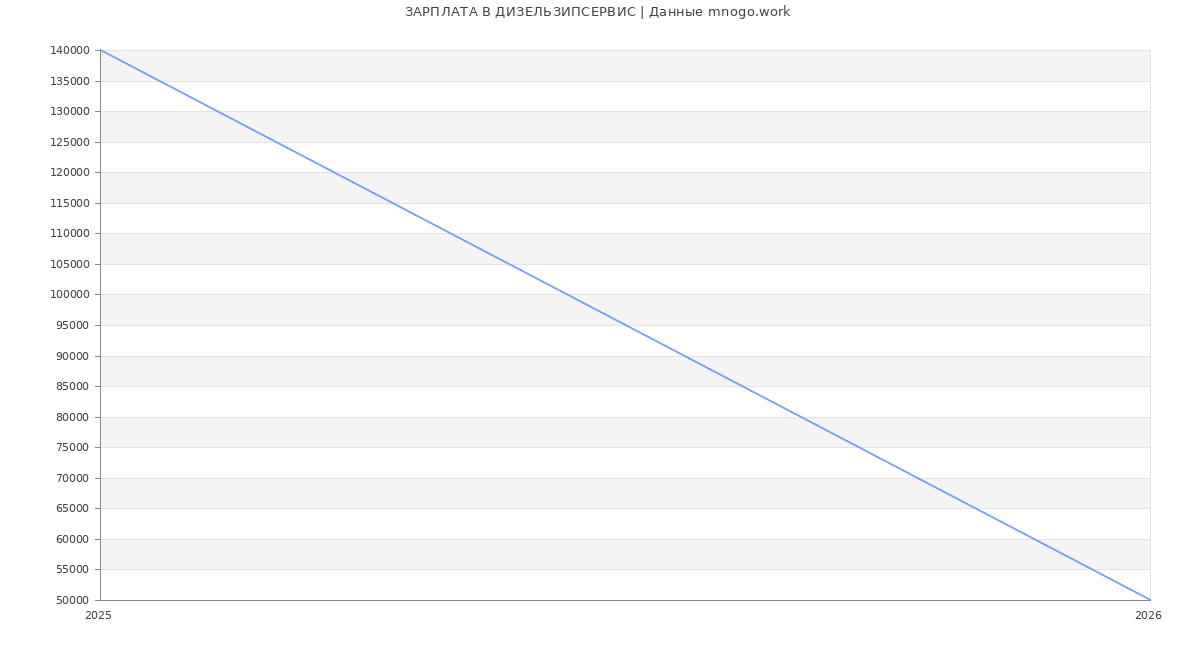 Статистика зарплат ДИЗЕЛЬЗИПСЕРВИС