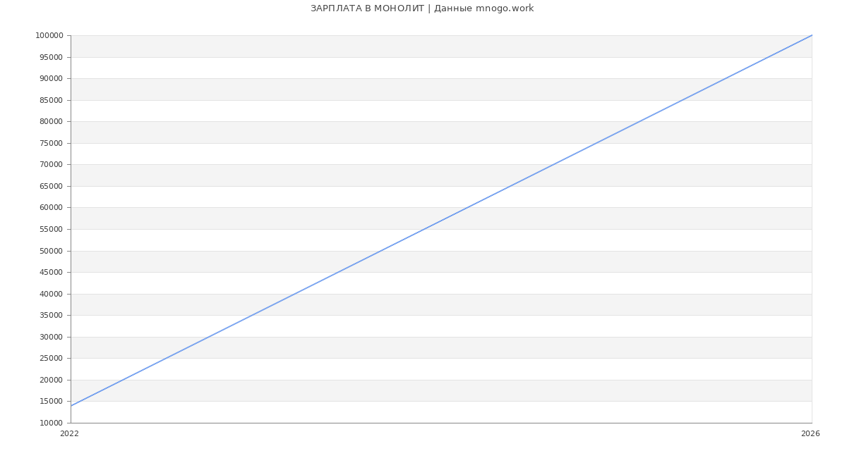 Статистика зарплат МОНОЛИТ