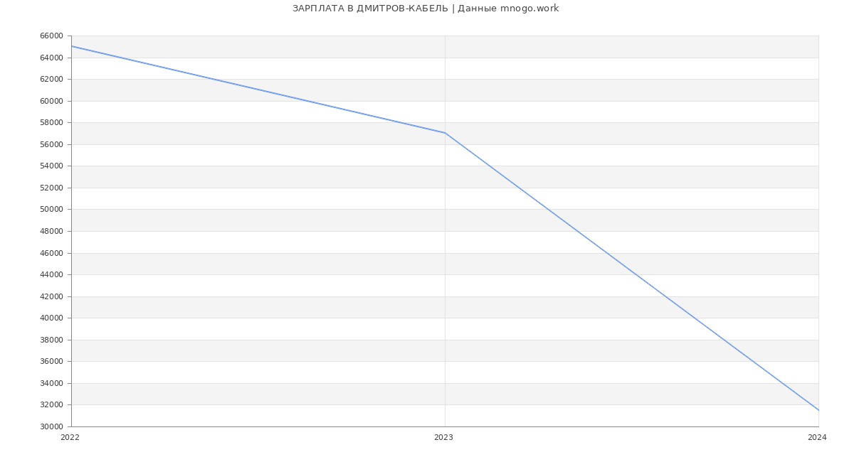 Статистика зарплат ДМИТРОВ-КАБЕЛЬ
