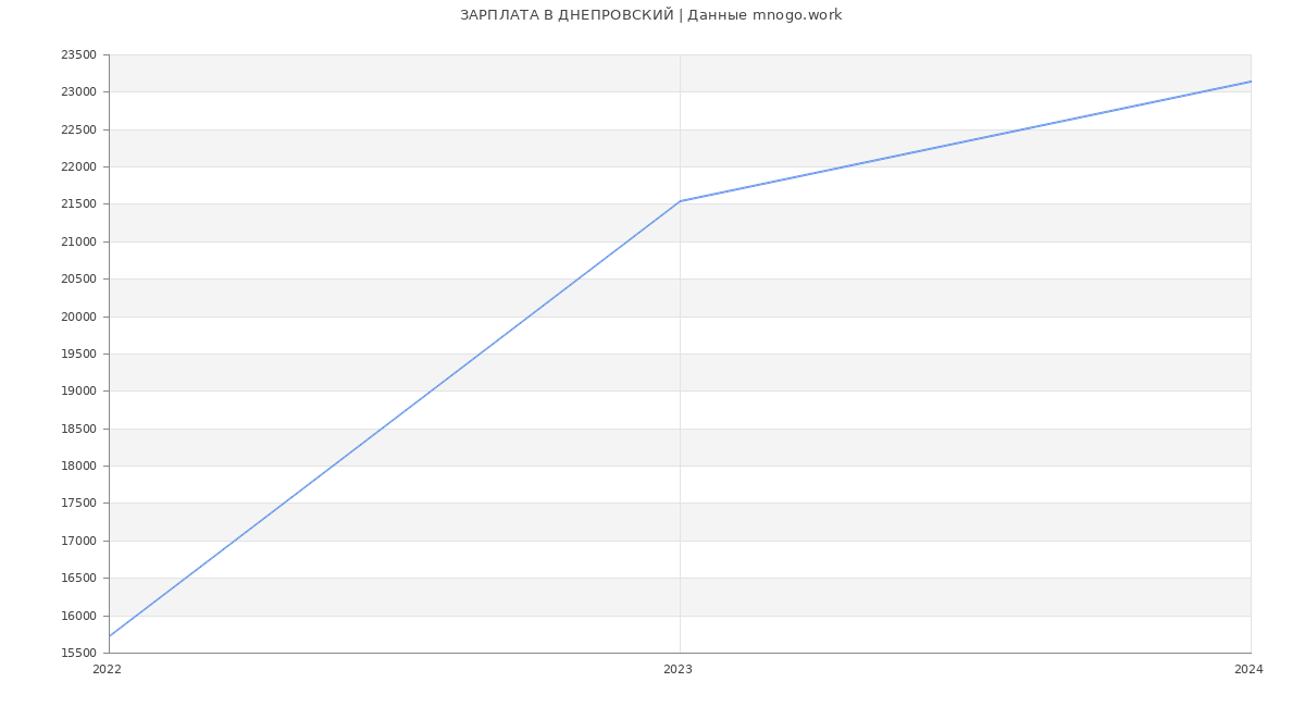 Статистика зарплат ДНЕПРОВСКИЙ
