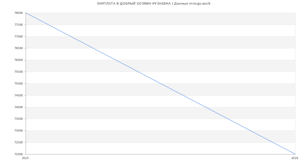 Статистика зарплат ДОБРЫЙ ХОЗЯИН-РУЗАЕВКА