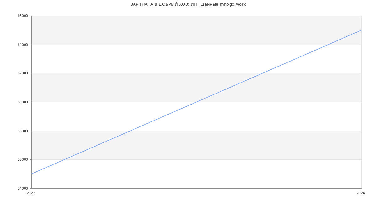 Статистика зарплат ДОБРЫЙ ХОЗЯИН