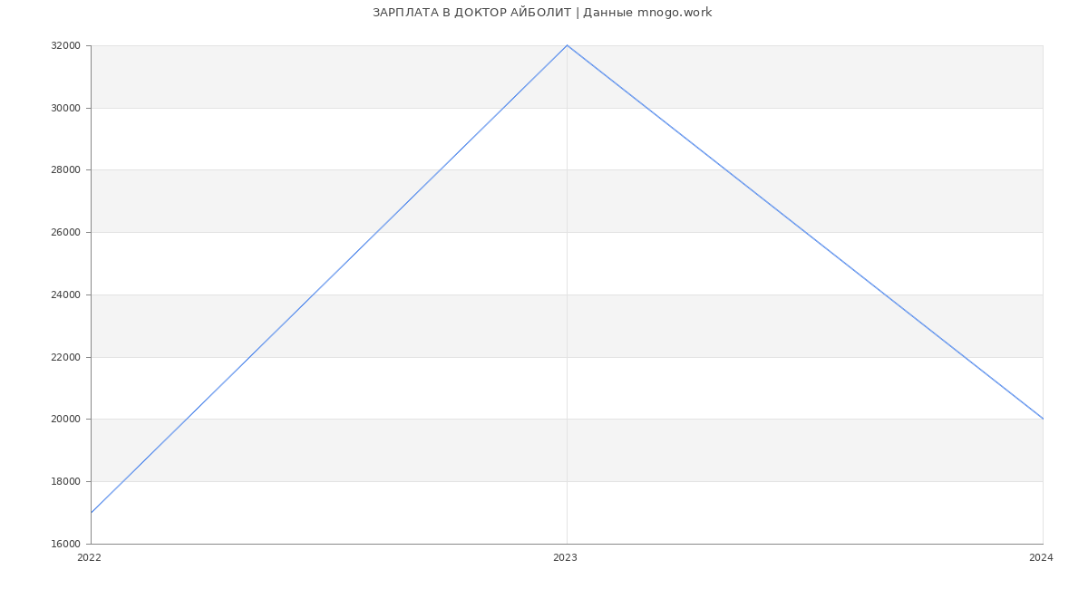 Статистика зарплат ДОКТОР АЙБОЛИТ