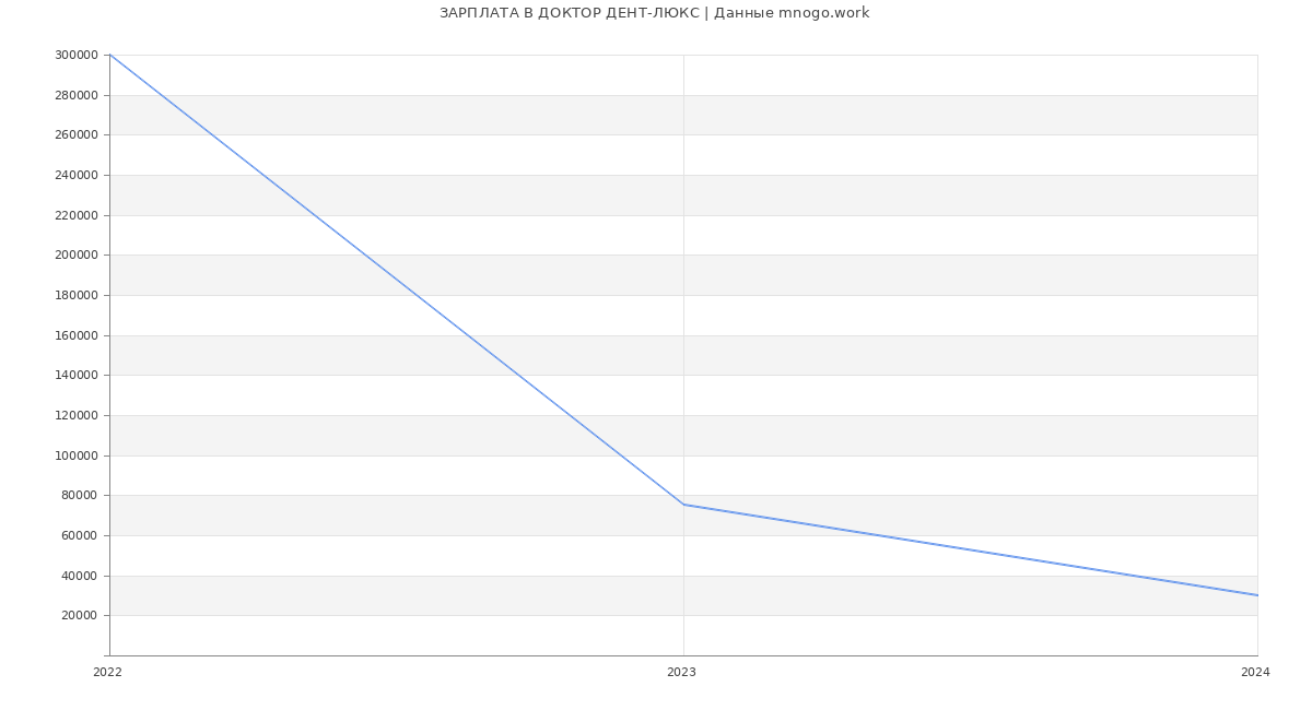 Статистика зарплат ДОКТОР ДЕНТ-ЛЮКС