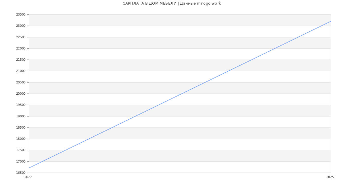 Статистика зарплат ДОМ МЕБЕЛИ