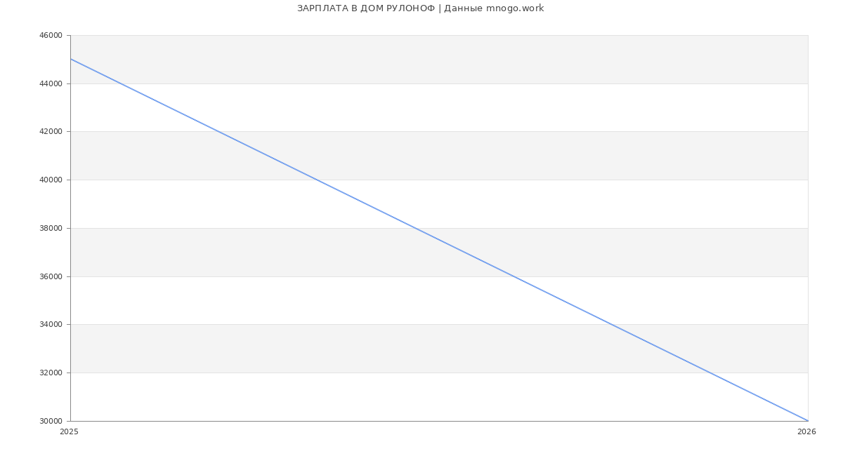 Статистика зарплат ДОМ РУЛОНОФ