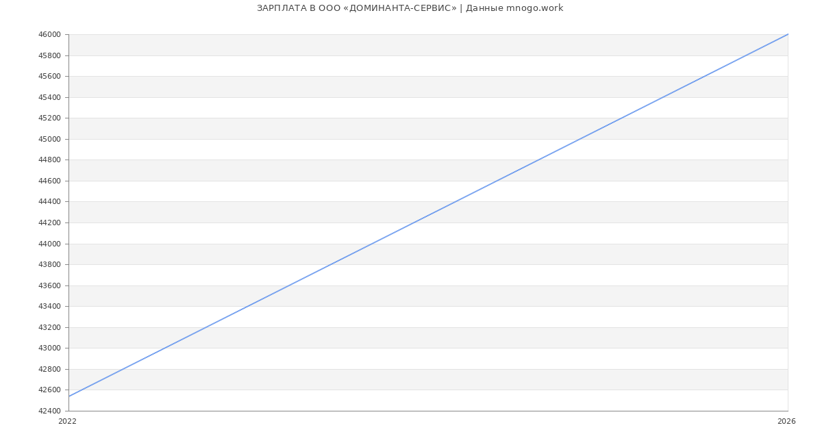 Статистика зарплат в ДОМИНАНТА-СЕРВИС