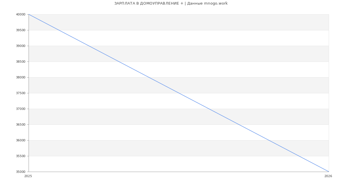 Статистика зарплат ДОМОУПРАВЛЕНИЕ +