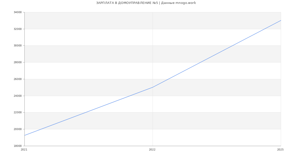 Статистика зарплат ДОМОУПРАВЛЕНИЕ №5