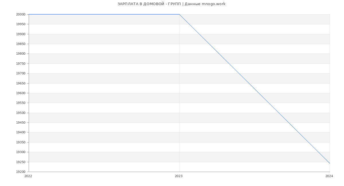 Статистика зарплат ДОМОВОЙ - ГРУПП