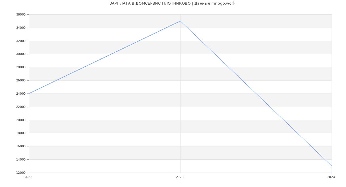 Статистика зарплат ДОМСЕРВИС ПЛОТНИКОВО