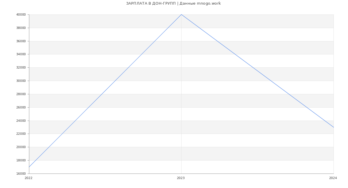 Статистика зарплат ДОН-ГРУПП