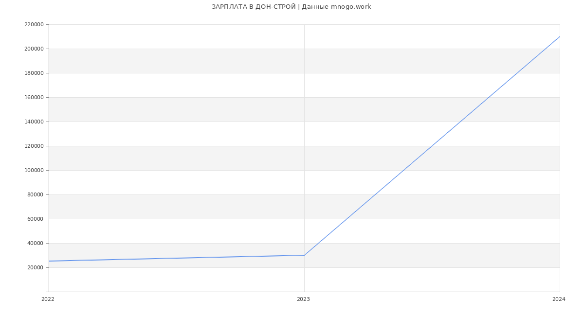 Статистика зарплат ДОН-СТРОЙ