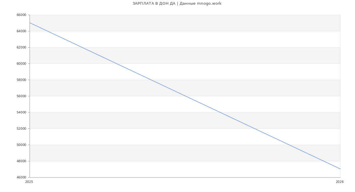 Статистика зарплат ДОН ДА