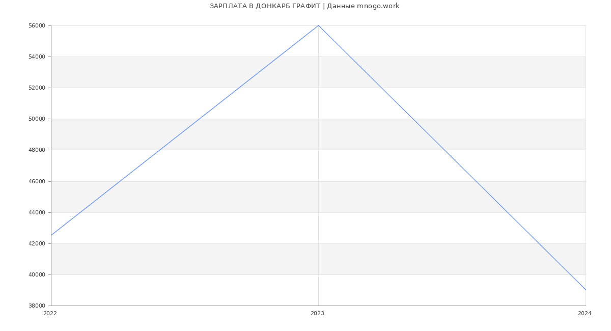 Статистика зарплат ДОНКАРБ ГРАФИТ