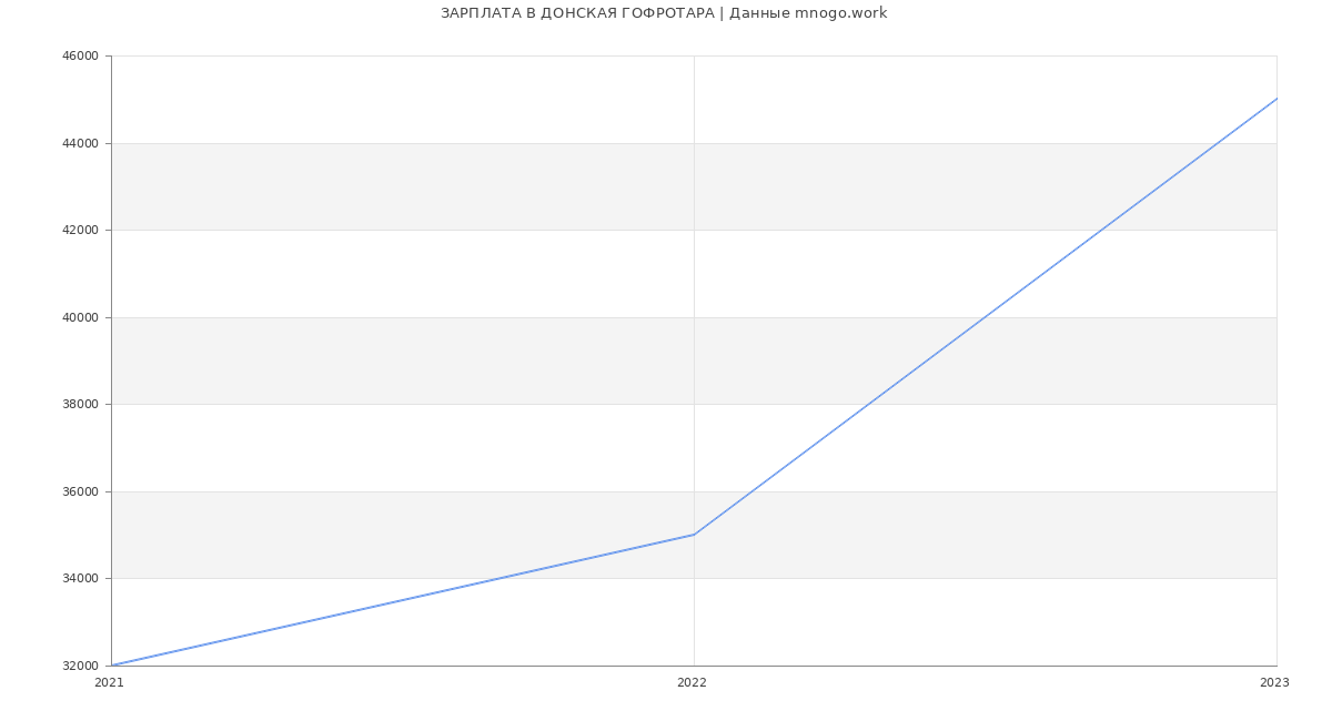 Статистика зарплат ДОНСКАЯ ГОФРОТАРА