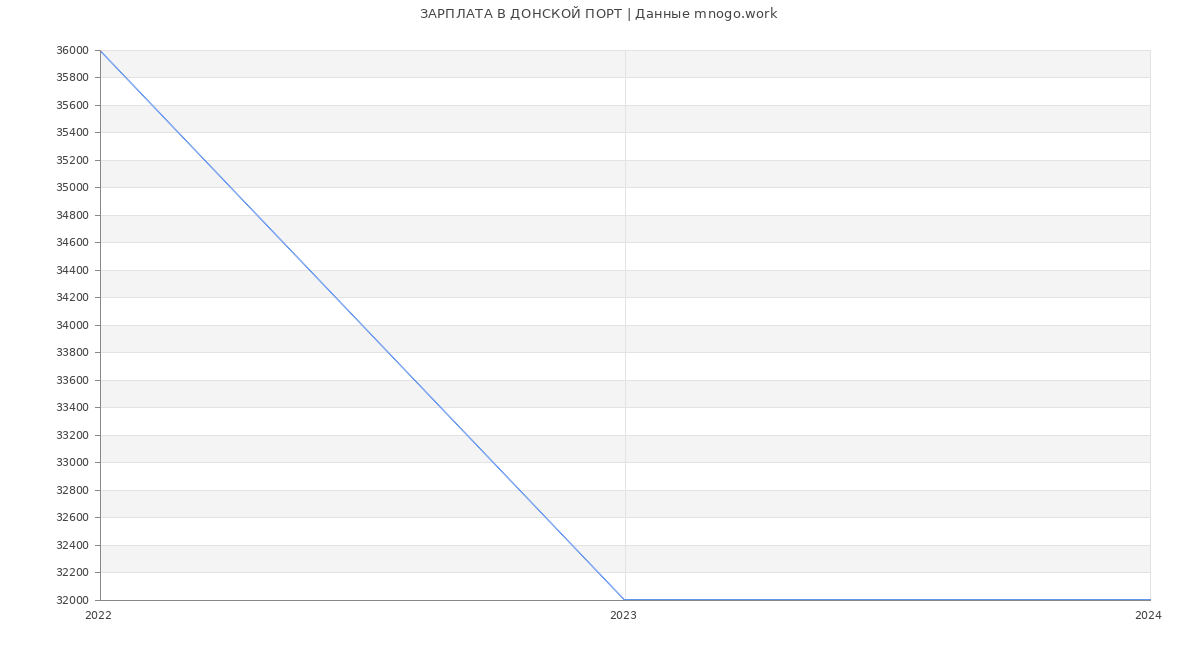 Статистика зарплат ДОНСКОЙ ПОРТ