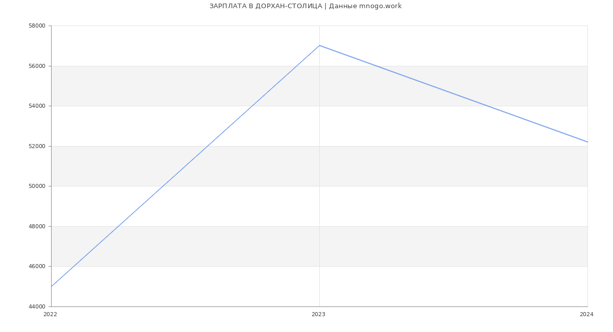 Статистика зарплат ДОРХАН-СТОЛИЦА