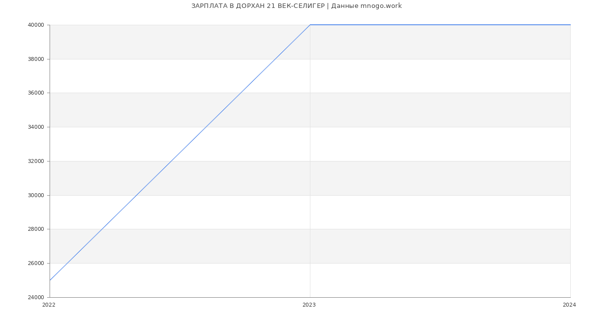 Статистика зарплат ДОРХАН 21 ВЕК-СЕЛИГЕР