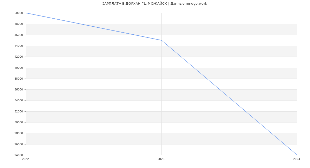 Статистика зарплат ДОРХАН ГЦ-МОЖАЙСК