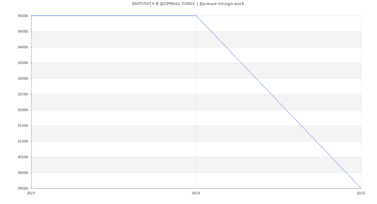 Статистика зарплат ДОРМАШ ПЛЮС