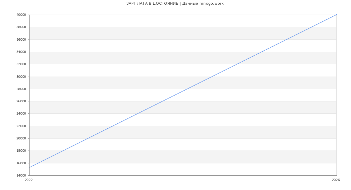 Статистика зарплат ДОСТОЯНИЕ