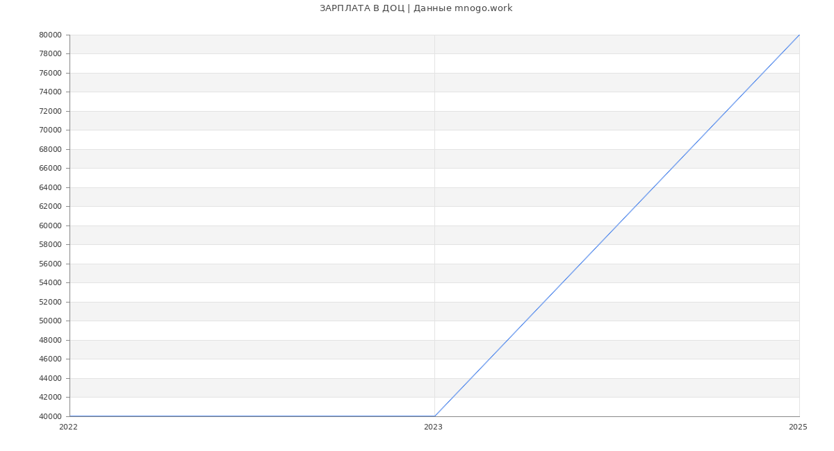 Статистика зарплат ДОЦ