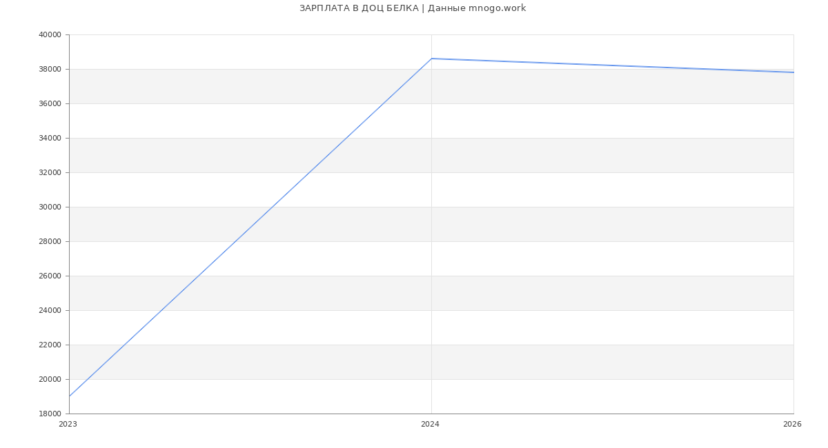 Статистика зарплат ДОЦ БЕЛКА