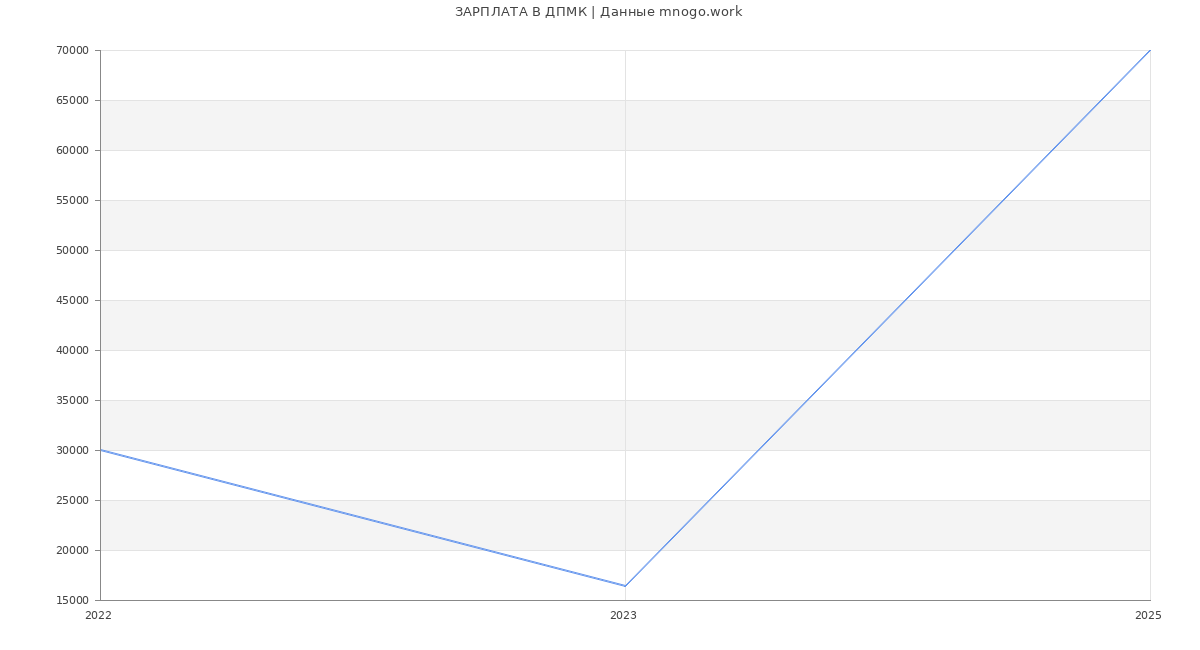 Статистика зарплат ДПМК