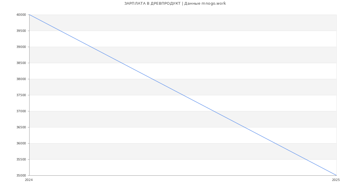 Статистика зарплат ДРЕВПРОДУКТ