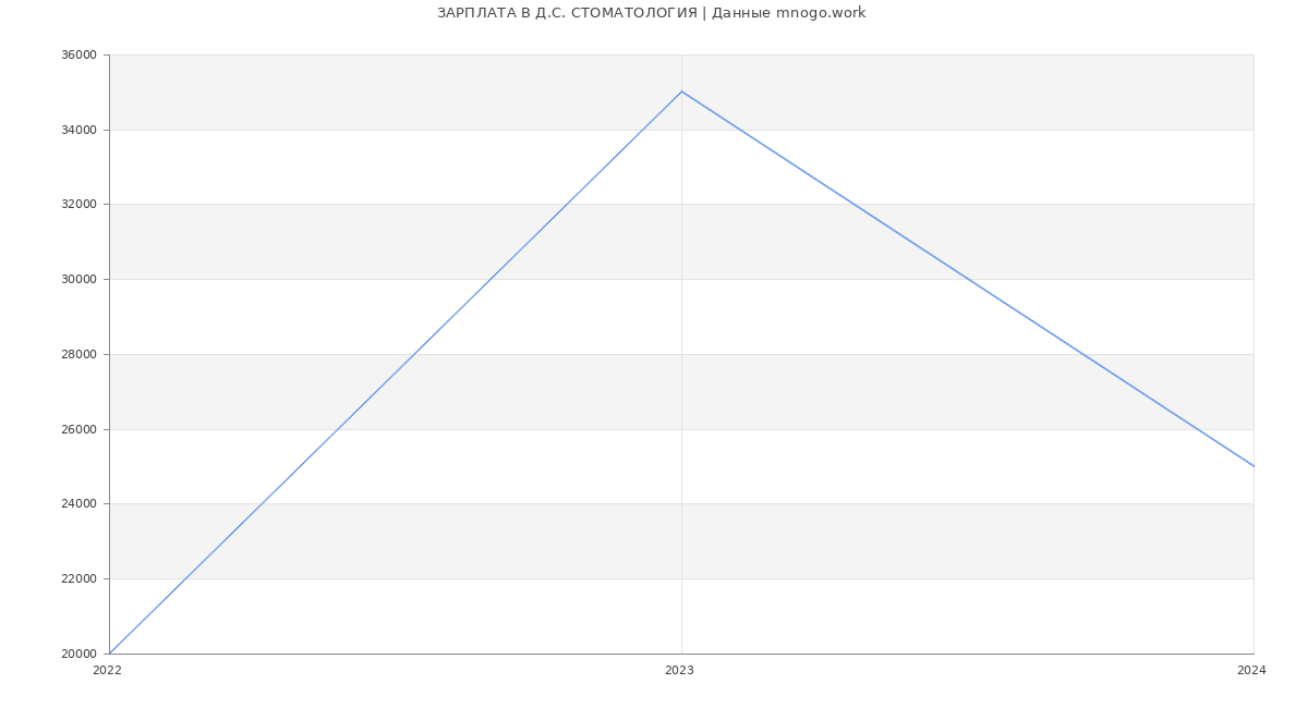 Статистика зарплат Д.С. СТОМАТОЛОГИЯ
