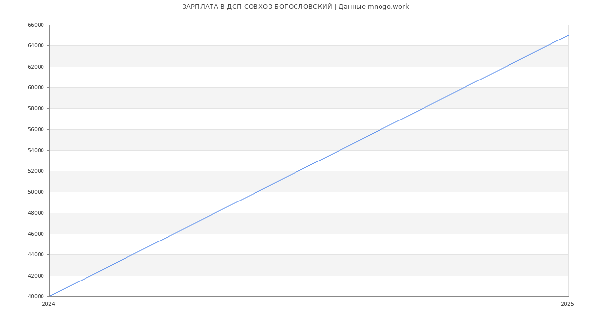 Статистика зарплат ДСП СОВХОЗ БОГОСЛОВСКИЙ Статистика зарплат ДСП СОВХОЗ БОГОСЛОВСКИЙ