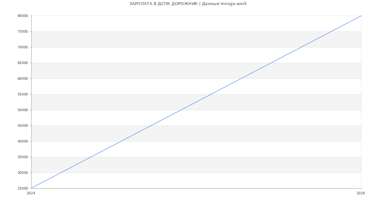 Статистика зарплат ДСПК ДОРОЖНИК